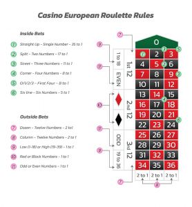 Differences in European, American and French Roulette rules and odds